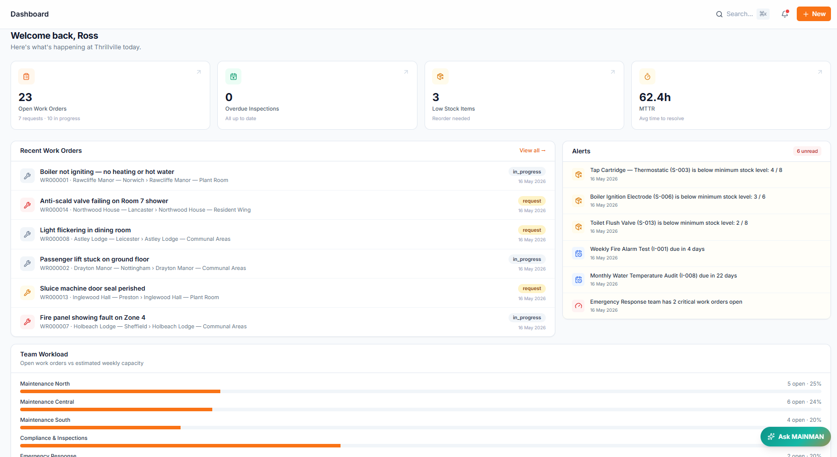 MainMan Dashboard showing open work orders, overdue inspections, low stock items, MTTR, recent work orders, alerts, and team workload.