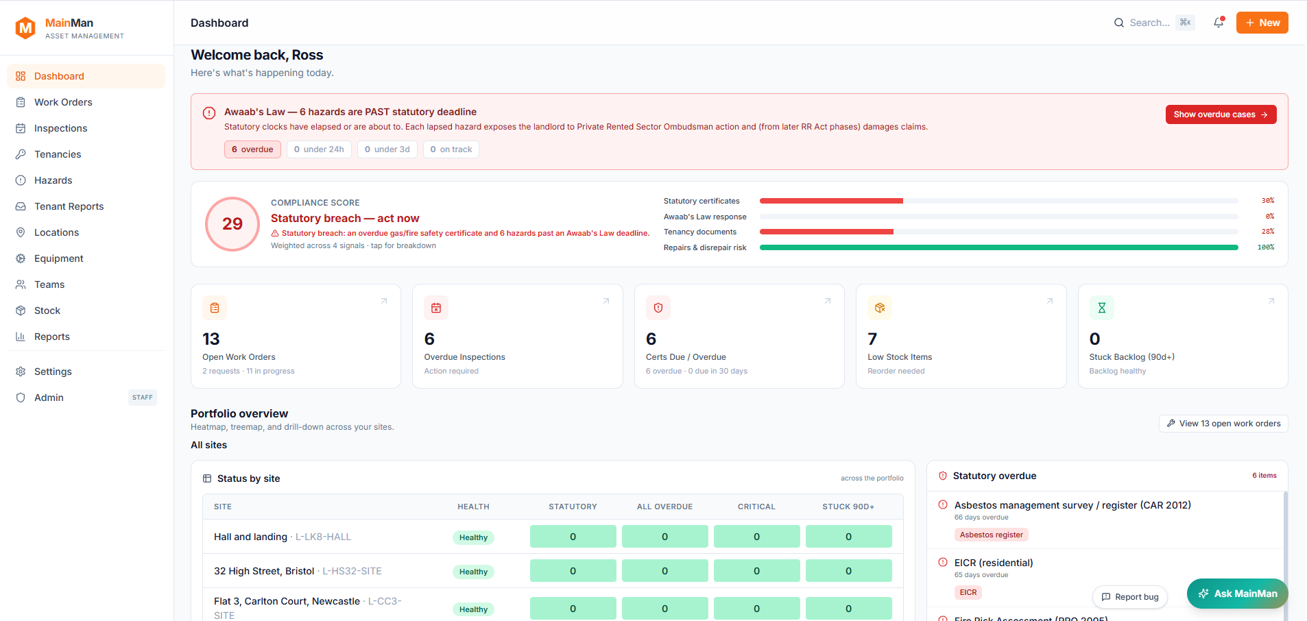 MainMan dashboard: Awaab's Law hazard deadlines, compliance score, open work orders, overdue certificates and portfolio status by property