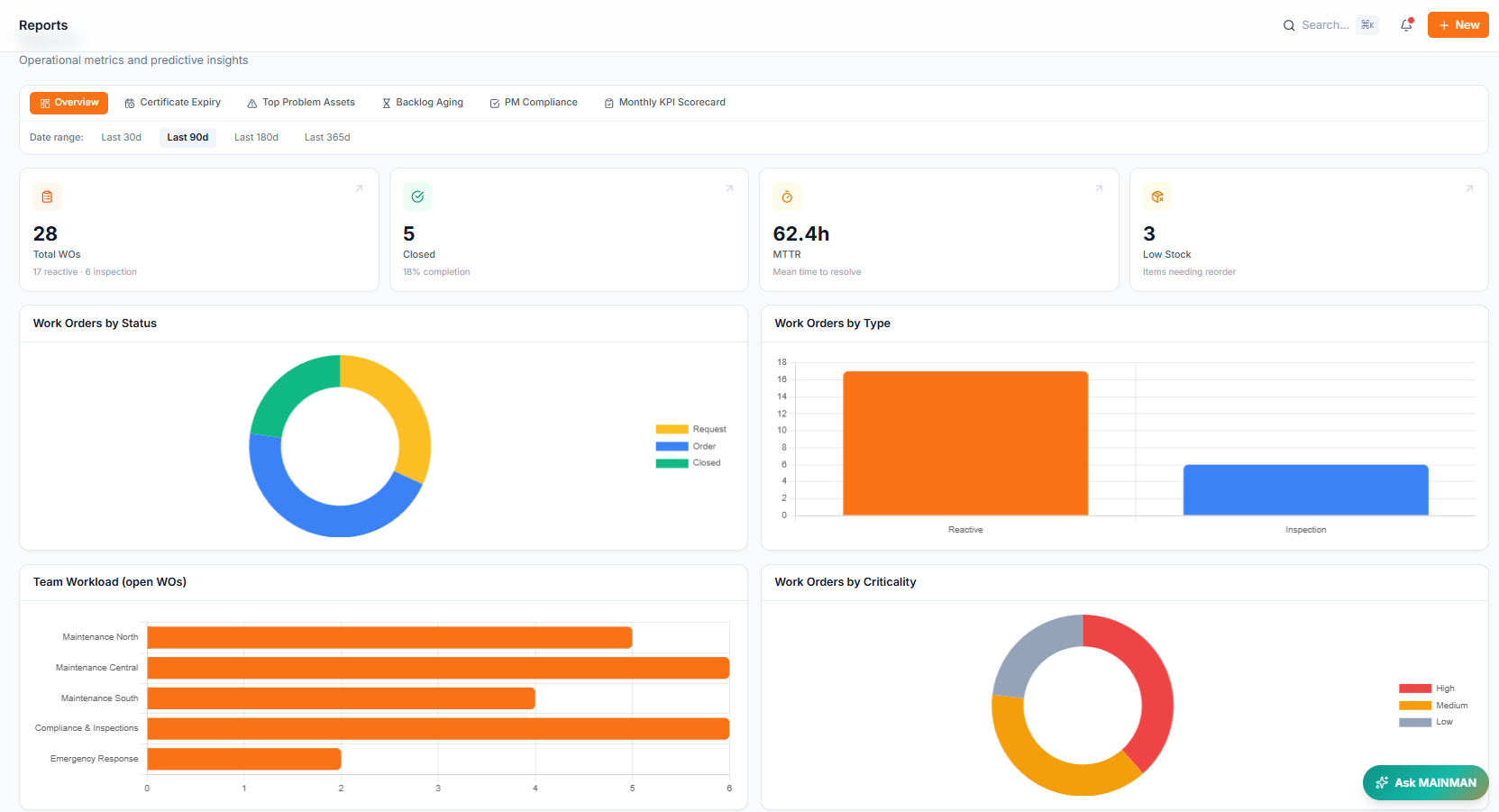 MainMan Reports view with charts showing compliance status, work order volume by site, cost trends, and reliability metrics.