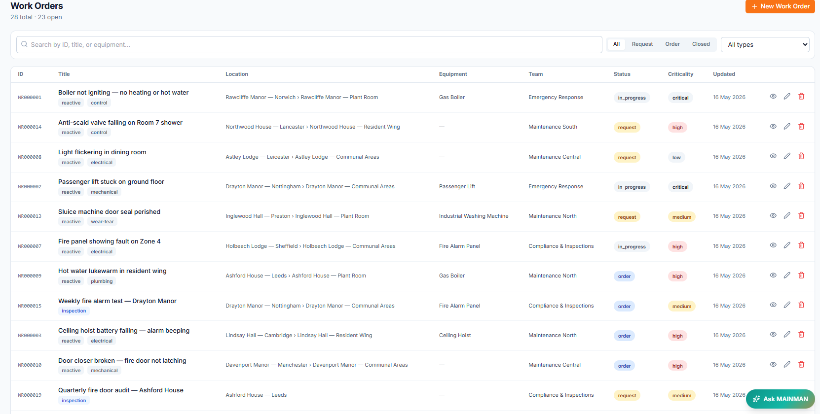 MainMan Work Orders list showing all open jobs with status pills, priority, assigned team, and due dates.